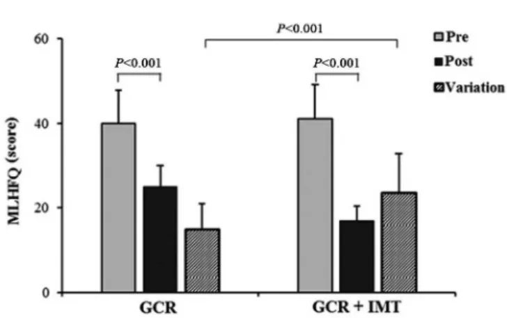 Fig. 3 - Comparison of change in QoL score, assessed with Minnesota  Living with Heart Failure questionnaire (MLwHFQ), between groups.
