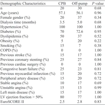 Table 3. Incidence of postoperative vasoplegia, according to the use  cardiopulmonary bypass