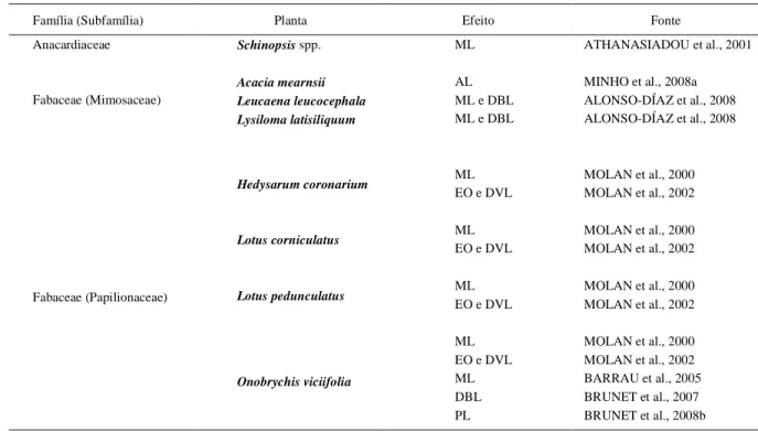 Tabela  1  -  Resultados  de  experimentos  in  vitro  para  avaliação  da  atividade  anti-helmíntica  de  extratos  de  plantas  ricas  em  taninos condensados.