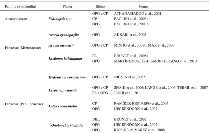 Tabela 2 - Resultados de experimentos in vivo realizados em ovinos e caprinos para avaliação da atividade anti-helmíntica  de plantas ricas em taninos condensados.