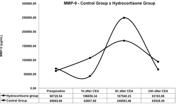 Fig. 2 - Inlammatory activity of MMP-9 between control group and hydrocortisone group