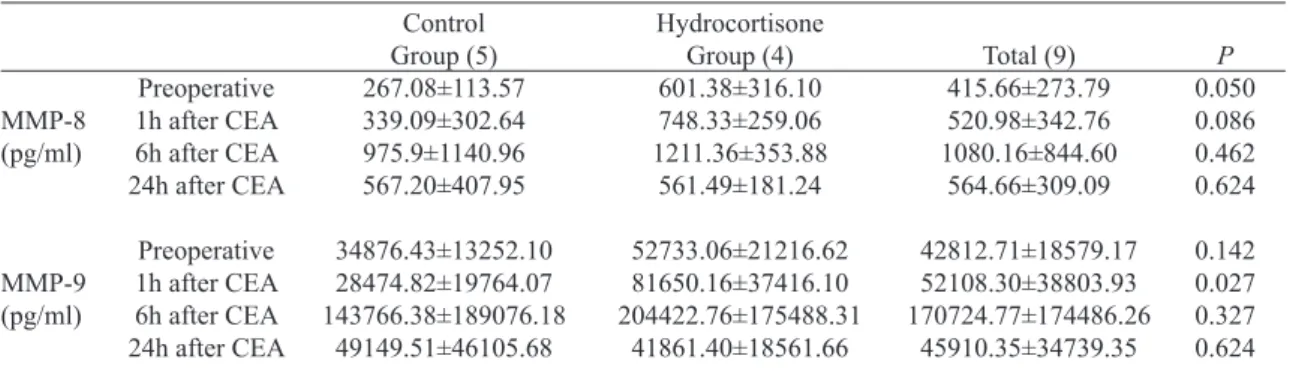 Table 4 summarizes the inlammatory activity of plas- plas-ma MMP-8 and MMP-9, between asymptoplas-matic patients  in the control and hydrocortisone groups, during the  peri-od analyzed.
