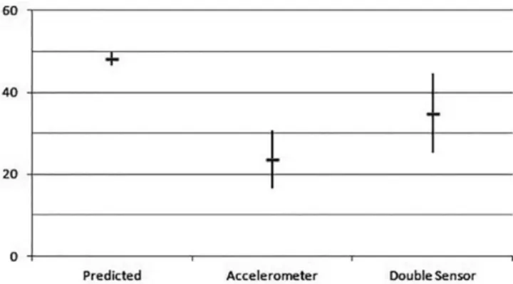 Fig. 4 - Average and standard deviation of metabolic equivalent  in  the different groups.
