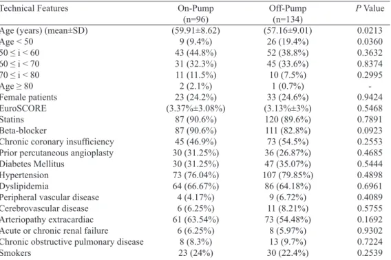 Table 1. Preoperative variables of patients undergoing on-pump and off-pump coronary artery bypass grafting.