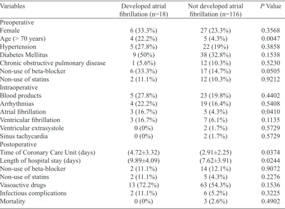 Table 5. Association of the variables with groups that have and have not developed postoperative atrial  ibrillation in patients undergoing on-pump CABG