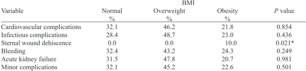 Table 4. Association between BMI and postoperative complications from CABG and/or valve replacement (univariate  analysis).