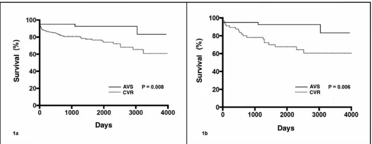 Fig. 1A - Survival curve of patients who underwent aortic root reconstruction via aortic valve-sparing operation (AVS) and composite graft- graft-valve replacement (CVR) techniques