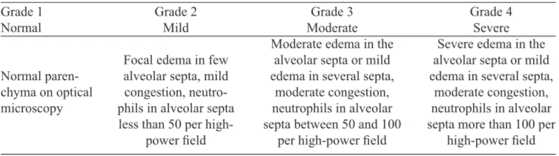 Table 1. Classiication described by Greca et al. [8] . Grade 1 Normal Normal paren  -chyma on optical  microscopy Grade 2Mild Focal edema in few  alveolar septa, mild congestion,  neutro-phils in alveolar septa  less than 50 per 