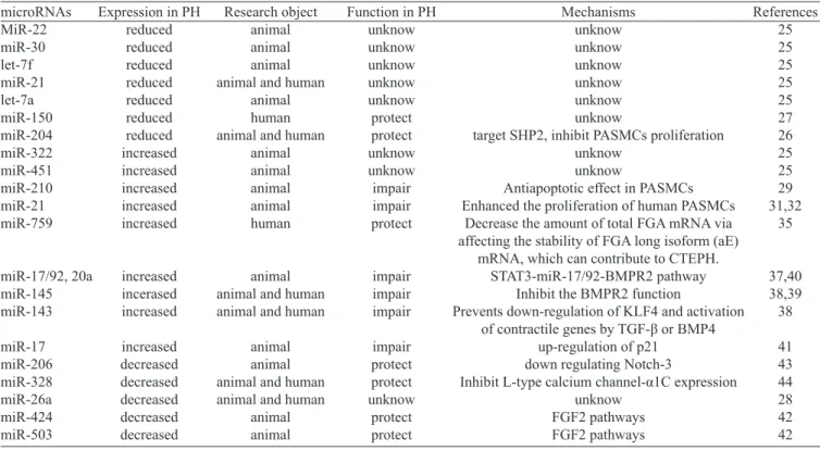 Table 1. Summary of microRNAs which may play a potential role in PH.