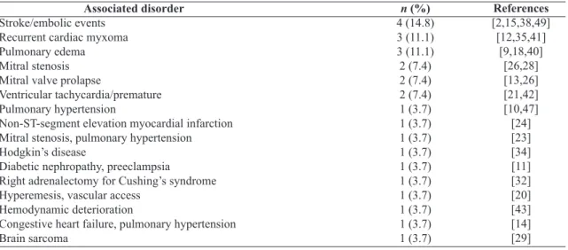Table 3. Associated disorders.