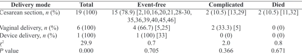 Table 5. Neonatal prognosis of different treatment options (Fisher exact test).