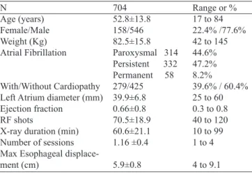 Table 1. Main features of 704 patients included in this study.