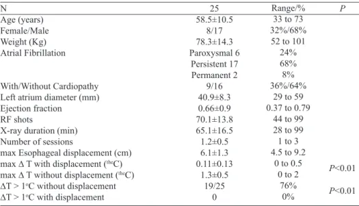Table 2. ELT changes with and without esophageal displacement. In 19/25 (76%) patients the RF  was interrupted due to ELT increase > 1 o C during one RF delivery at least