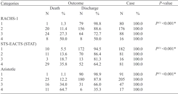 Table  5.  Results  regarding  area  under  the  ROC  curve  and  comparative  results  between  the  methods  concerning the mortality outcome.