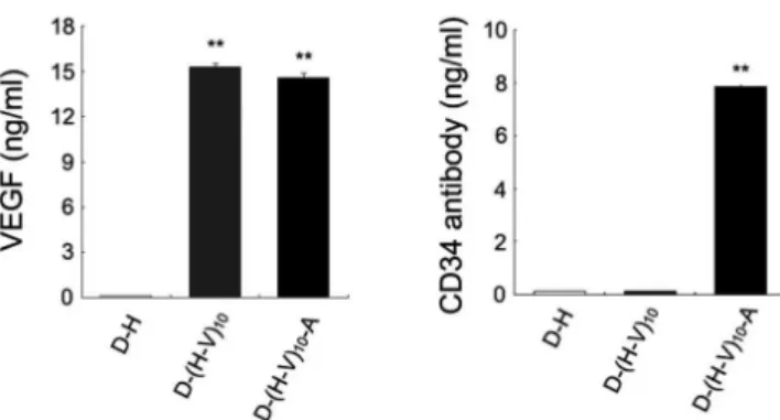 Fig. 2 - Detection of the coated VEGF and anti-CD34 antibody by  ELISA. The results of detection of coated VEGF (left) and anti-CD34  antibody (right) by ELISA