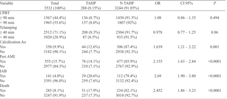 Table 3. Multivariate analysis of  the risk factors and outcomes of  AVB in the PO of CABG.