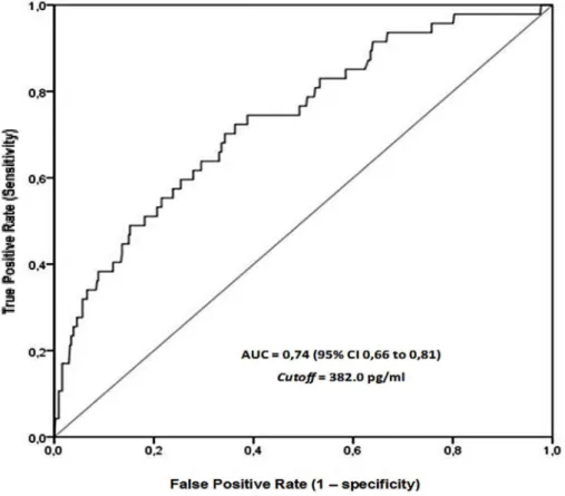 Fig. 1 - ROC (Receiver Operating Characteristic) curve relating preoperative serum brain  natriuretic peptide (BNP) and mortality from all causes.
