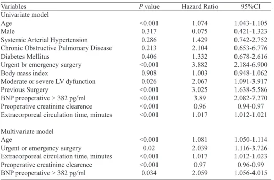 Fig. 2 - Kaplan-Meier’s curve for survival at 30 days postoperatively. BNP=brain natriuretc peptideTable 2
