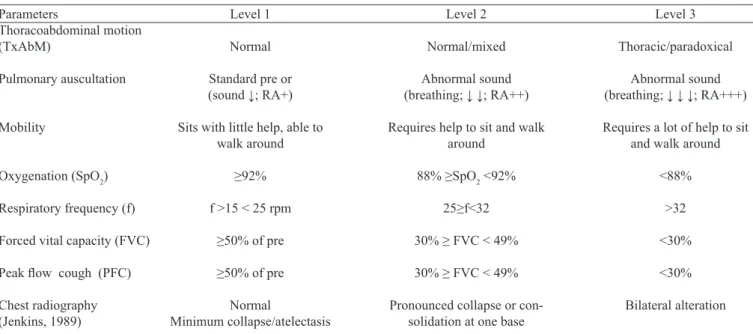 Table 1. Parameters for clinical and functional evaluations to deine the degree of pulmonary impairment.