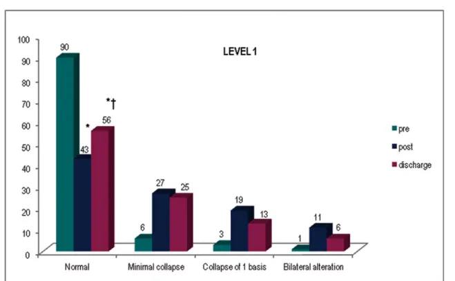 Fig. 2 - Percentage of radiological changes of level 1 in the pre, post and discharge of study.