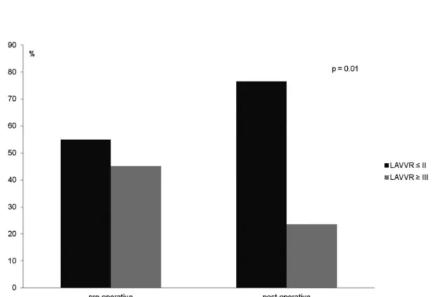 Fig. 1 - Change in left atrioventricular valve regurgitation from pre-operation to post-operation.