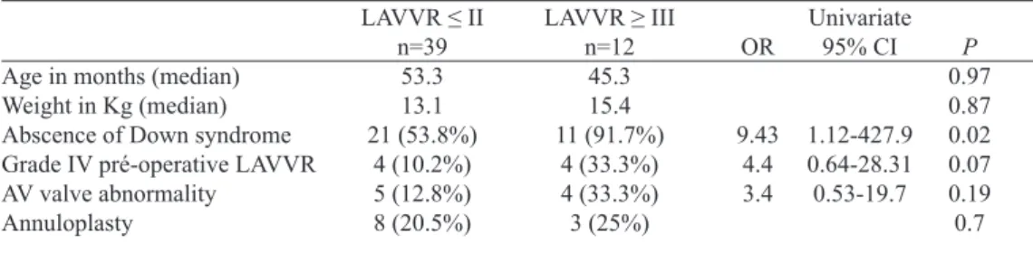 Table 3. Univariate relations between variables and moderate or severe postoperative left atrioventricular  valve regurgitation (LAVVR).