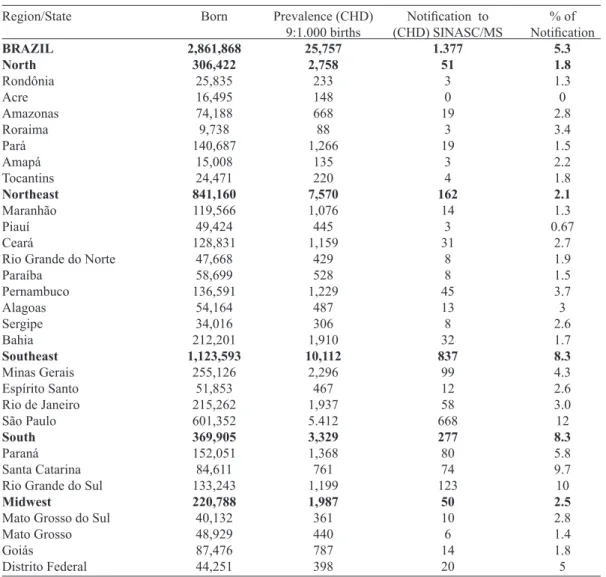 Table 1. Distribution of the number of births, prevalence of Congenital Heart Disease (CHD), birth notiication  with (CHD) - SINASC/Ministry of Health (MOH) and notiication percentage for Brazil, regions and federated  units in 2010