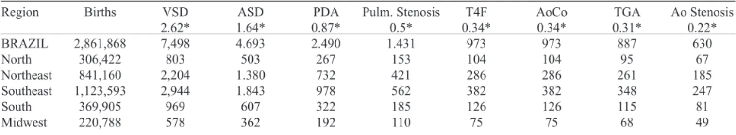 Table 2. Distribution of the prevalence of the eight CHD subtypes in Brazil and in the regions for the year 2010.