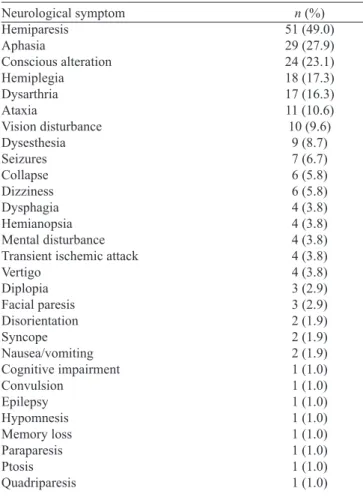Table 1. 228 neurological symptoms in 104 patients.
