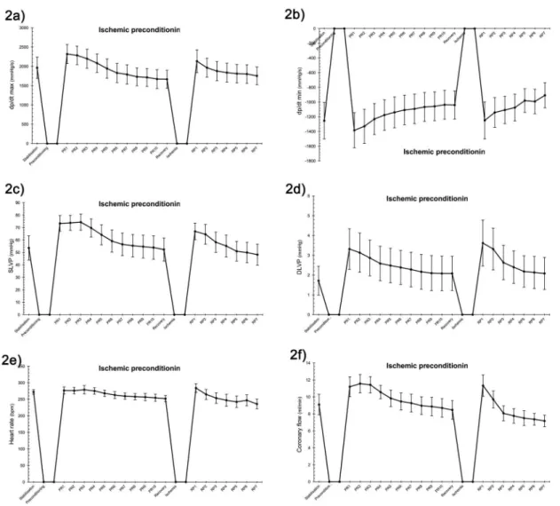 Fig. 2 - The inluence of ischemic preconditioning (5 min ischemia/10 min reperfusion) on cardiodynamic  parameters of the isolated rat heart during subsequent ischemia (20 minutes)/reperfusion (30 minutes): 2a)  dp/dtmax, 2b) dp/dtmin, 2c) SLVP, 2d) DLVP, 