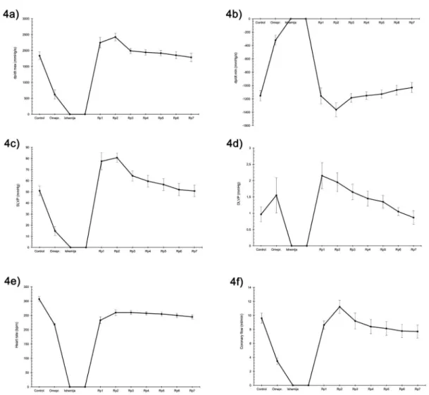 Fig. 4 - The inluence of preconditioning with omeprazole (5 minutes) on cardiodynamic parameters of  the isolated rat heart during subsequent ischemia (20 minutes)/reperfusion (30 minutes): 4a) dp/dtmax,  4b) dp/dtmin, 4c) SLVP, 4d) DLVP, 4e) HR, 4f) CF.