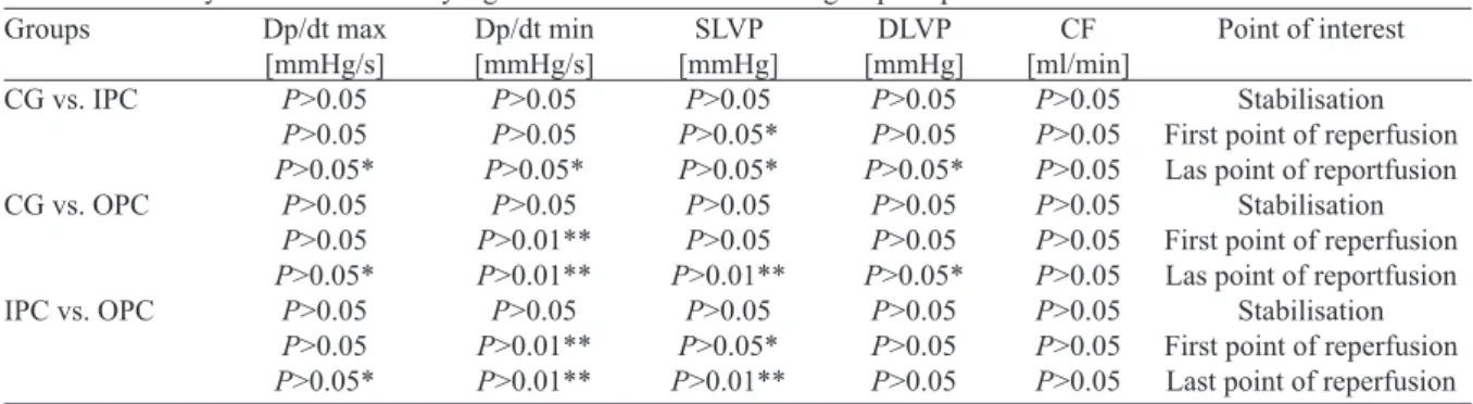 Table 1. Summary table of statistically signiicant difference between groups in points of interest.