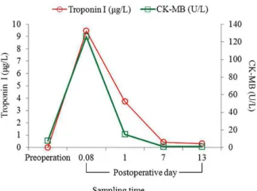 Fig. 2 - Linear correlation between troponin I and creatine  kinase isoenzyme MB. CK-MB=creatine kinase isoenzyme MB.