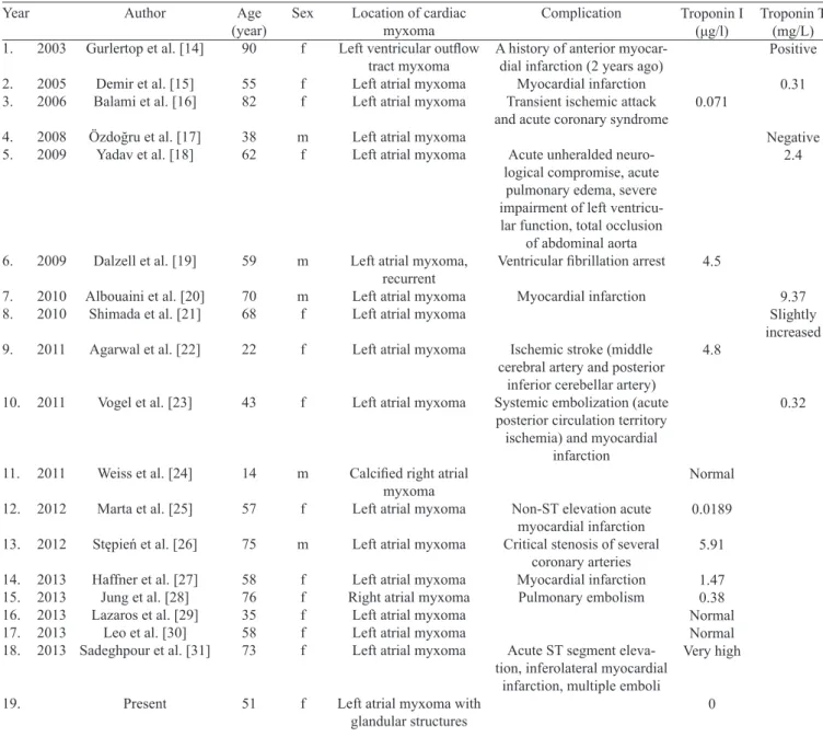 Table 2. Preoperative troponin levels in the patients with a cardiac myxoma.