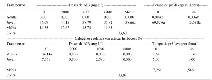 Tabela 1 - Enraizamento e calogênese em estacas herbáceas de pitangueira obtidas a partir de plantas jovens e de uma adulta, submetidas a tempos de pré-lavagem e doses de ácido indolbutírico (AIB)