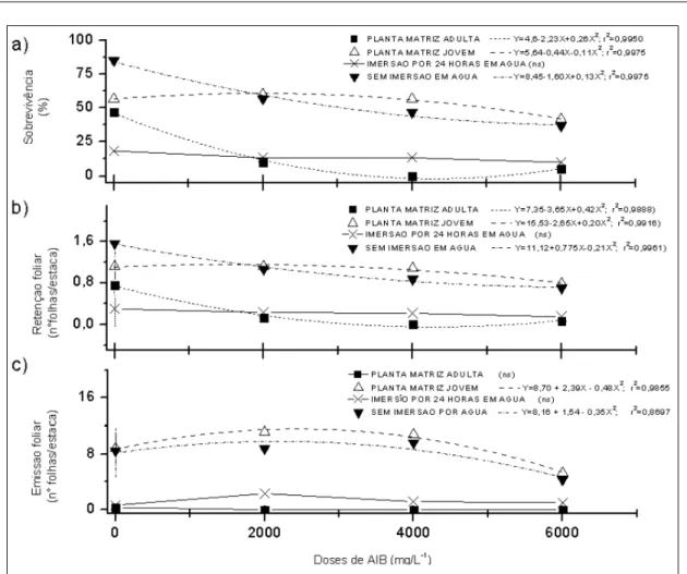 Figura  1  -  a)  Percentual  de  sobrevivência,  b)  retenção  foliar  (no  de  folhas/estaca)  e  c)  emissão  foliar  (no  folhas/estaca) de  estacas  herbáceas  de  pitangueira  obtidas  a  partir  de  plantas  jovens  e  de  uma  adulta,  submetidas  