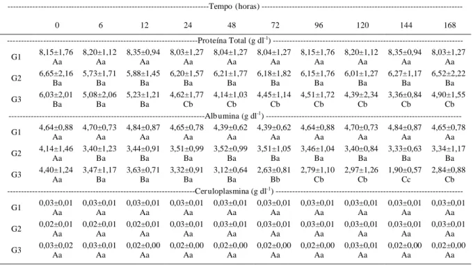 Tabela 1 - Médias e desvios-padrão dos teores séricos de proteína total, albumina e ceruloplasmina de equinos hígidos (G1),  equinos com cólica que apresentavam lesões no intestino grosso (G2) e de equinos com cólica com lesões no intestino delgado (G3).