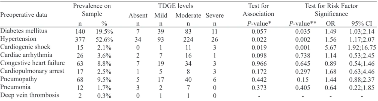 Table 3. Association of history and preoperative comorbidities with postoperative TDGE.