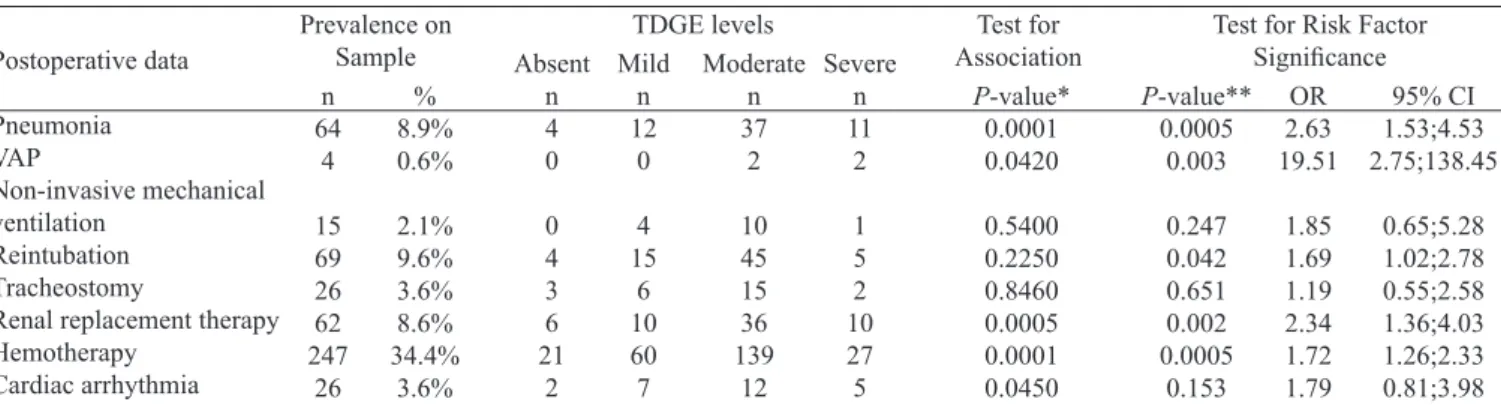 Table 6. The occurrence of death within 48 hours and after 48 hours after surgery.