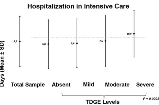 Fig. 1- The average length of stay in the Intensive Care Unit.