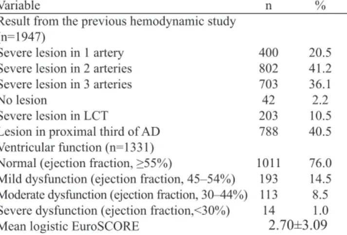 Table 4. Main postoperative complications of 3010 patients who  underwent coronary artery bypass grafting, São Paulo, 2010.