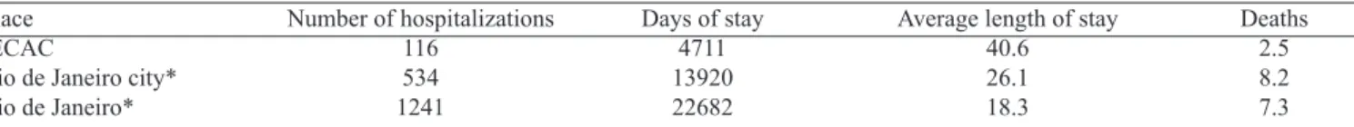 Table 4. Length of hospital stay and hospital mortality by place of occurrence, May 2011 to April 2012.