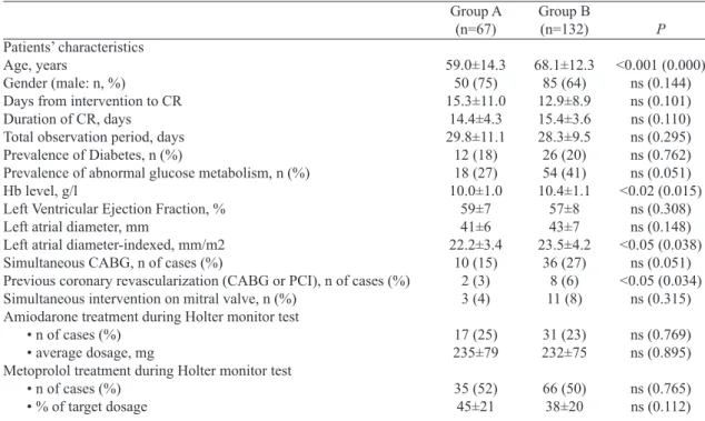 Table 1 presents the clinical characteristics of the patients,  while the main results are summarized in Table 2.