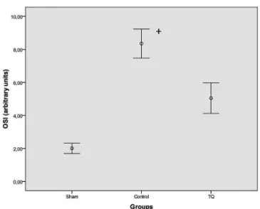 Fig. 1 - TAC levels for sham, control, and thymoquinine groups.