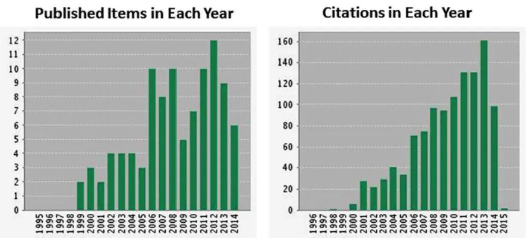 Fig. 1 - Published items and citations per year.