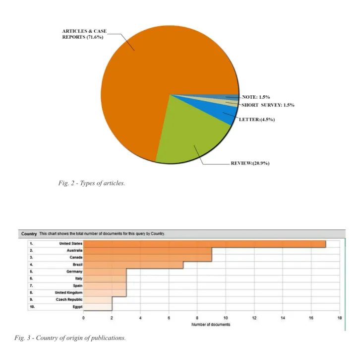 Fig. 2 - Types of articles.