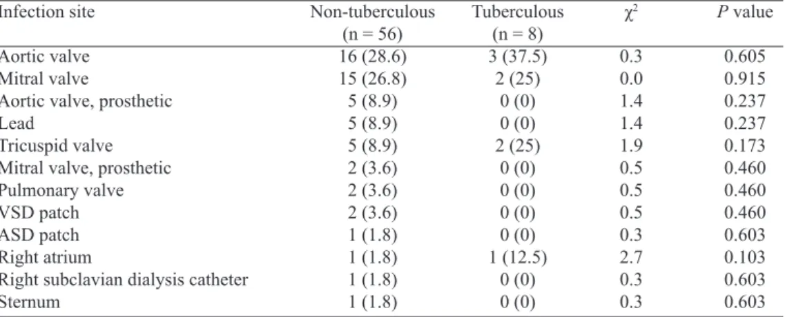 Table 2. A comparison of infection sites between non-tuberculous and tuberculous mycobacterial infective  endocarditis