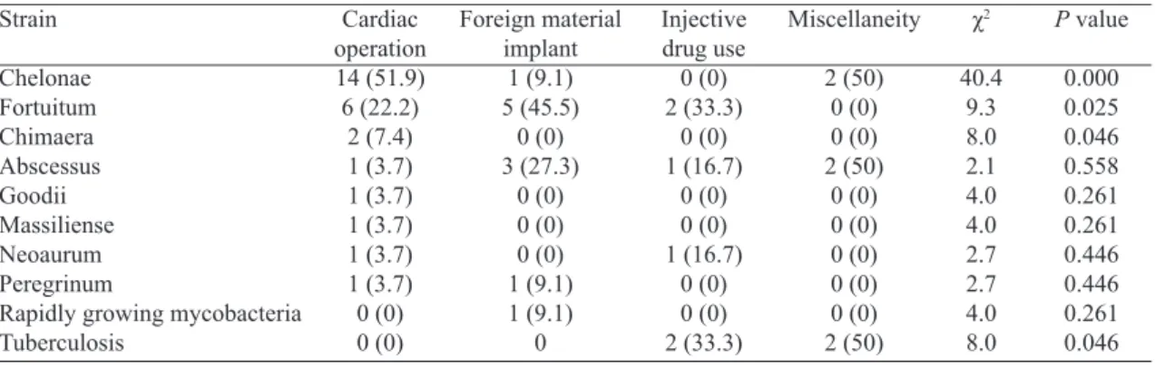 Table 5. Pathogens corresponding to predisposing risk factors.