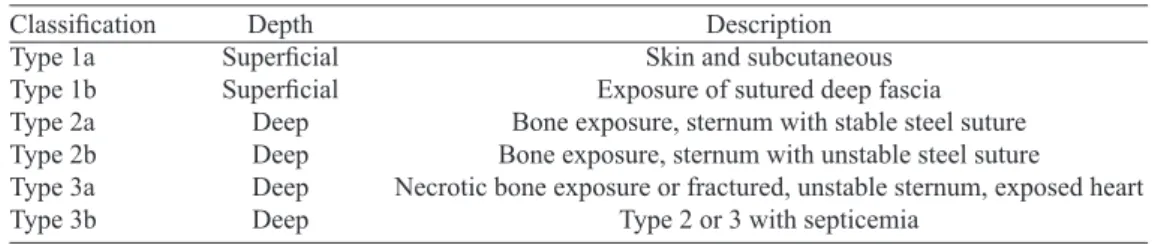 Table 3. Classiication proposed by Jones in 1997 based on anatomical site plus a type including sepsis.
