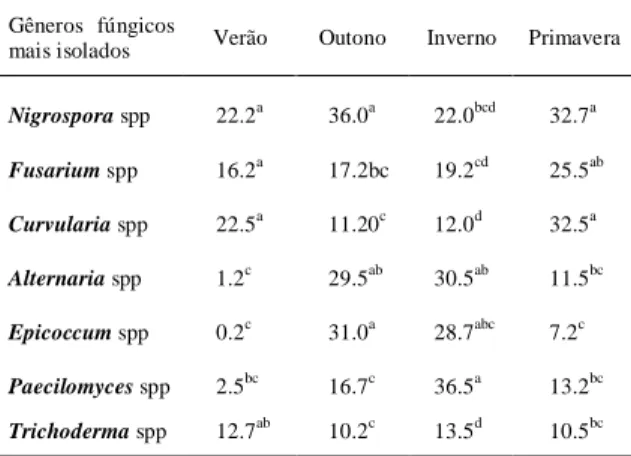 Tabela 2 - Distribuição sazonal de sete gêneros fúngicos mais isolados da  microbiota  fúngica  do  tegumento  hígido  de  bovinos  de corte no Oeste do RS, durante o período de um ano.